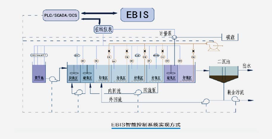 生化智能控制系统EBIS技术(图1)